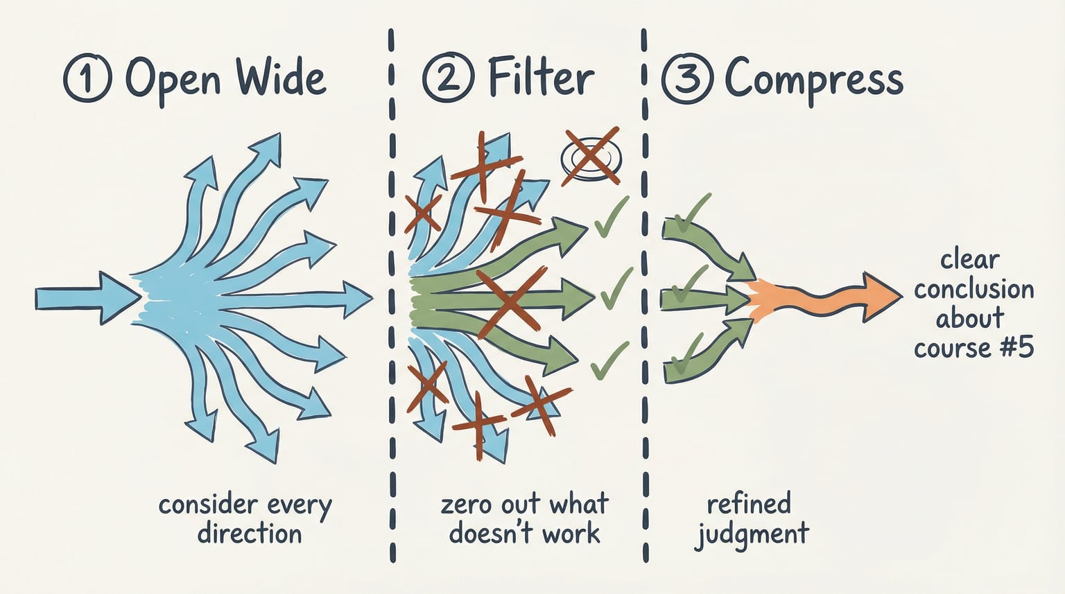 Back kitchen method: Open Wide (fan of arrows) → Filter (crossed-out paths) → Compress (converging single arrow)
