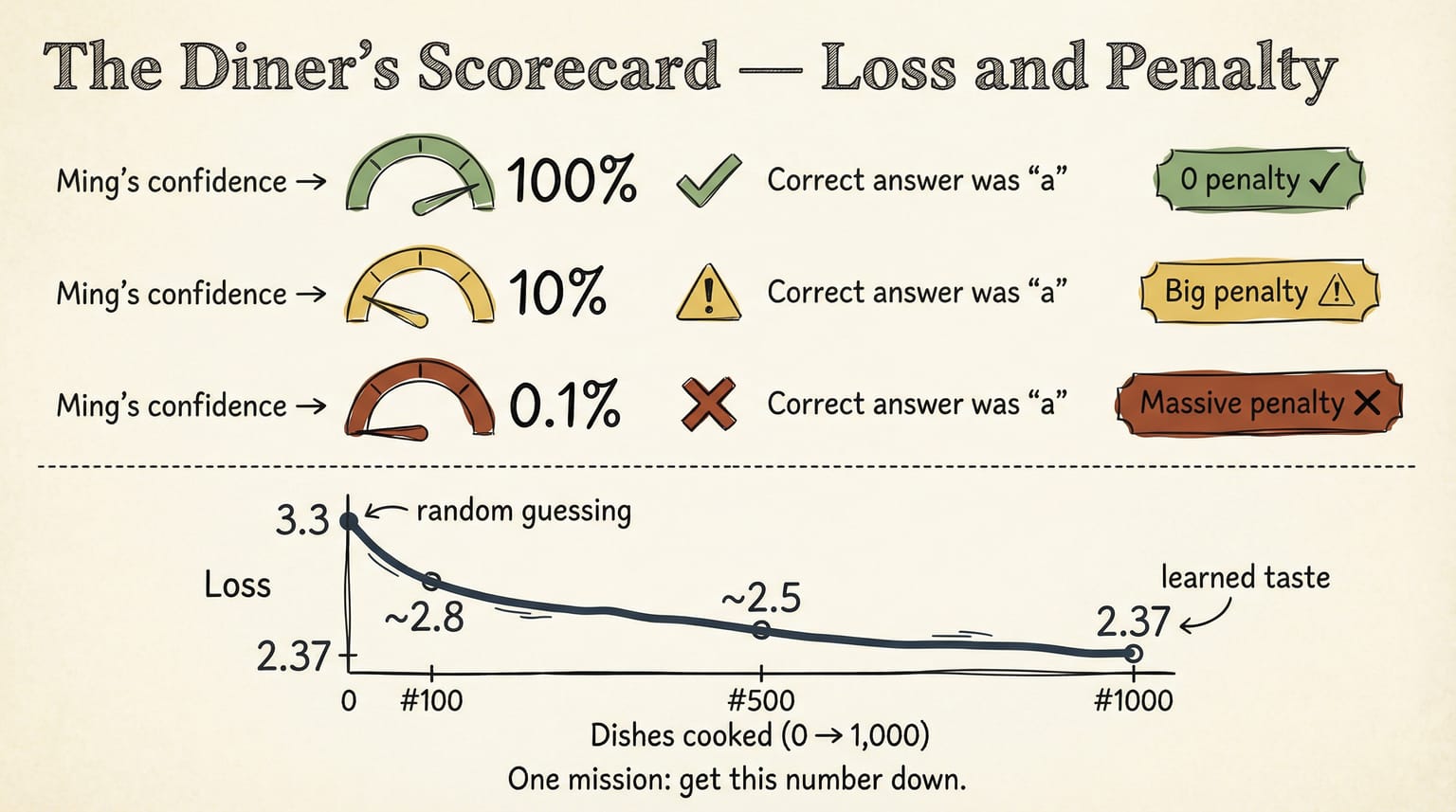The Diner's Scorecard: three confidence levels with penalties, and the loss curve dropping from 3.3 to 2.37 over 1,000 dishes
