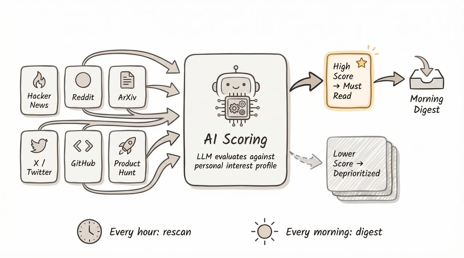 Signal system architecture — sources, AI scoring, and morning digest