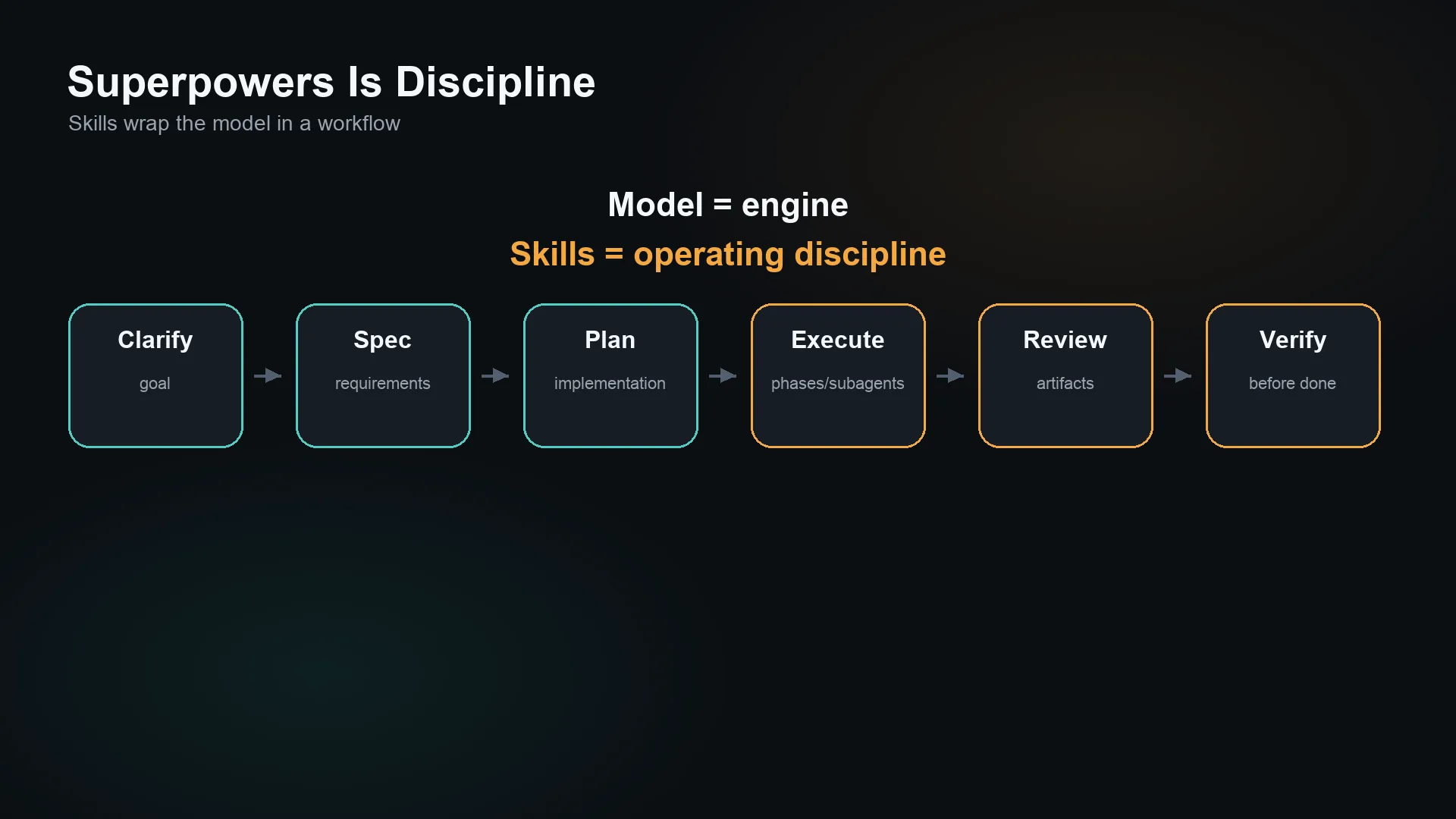 Superpowers wraps the model in an operating discipline