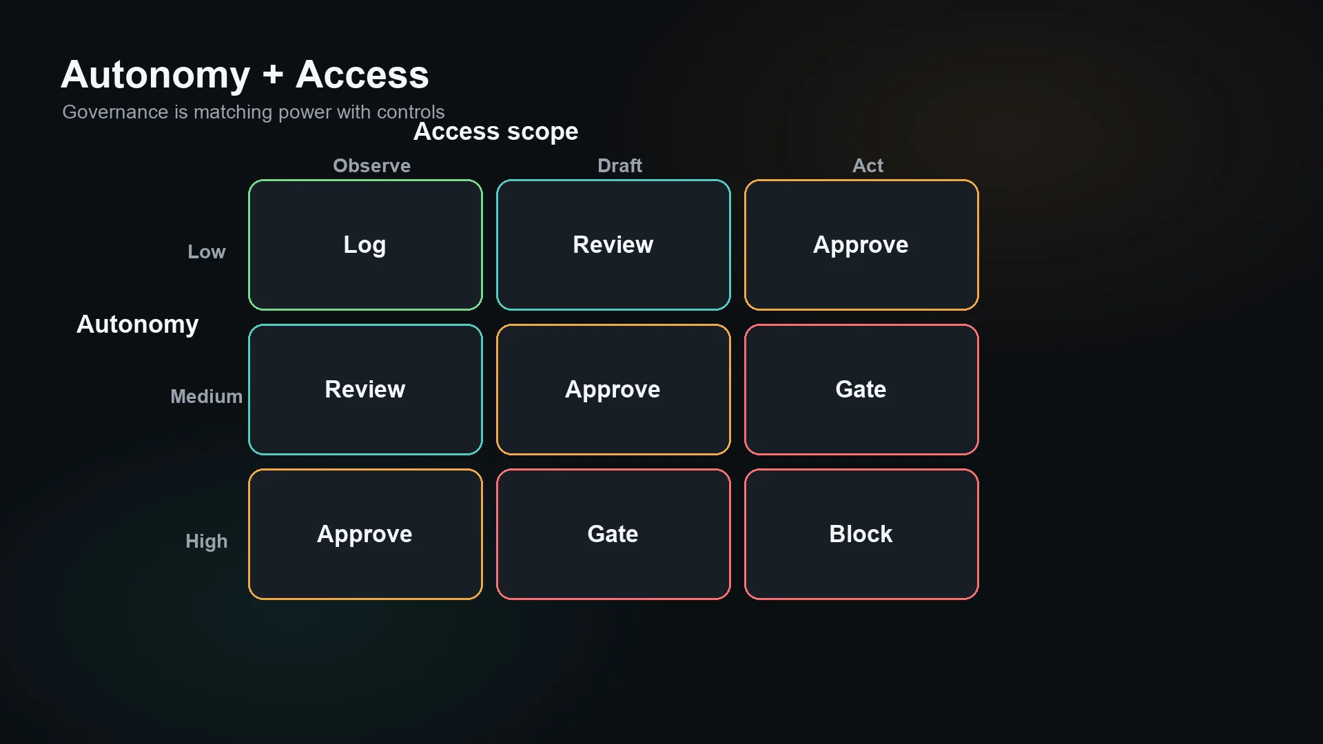 Agent governance as autonomy plus access