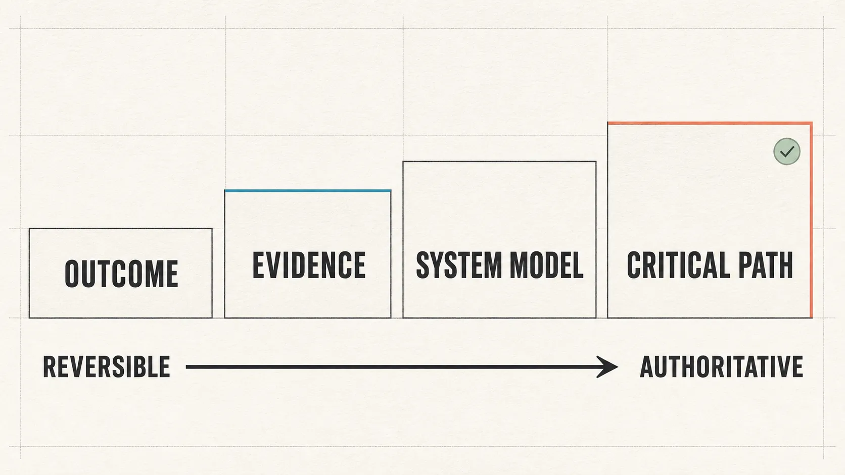 Review depth rises from Outcome to Evidence, System Model, and Critical Path as changes become more authoritative