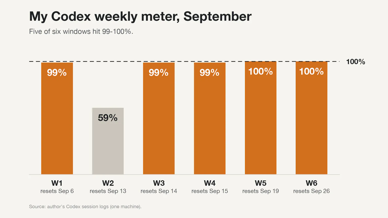 Bar chart of peak weekly Codex usage on the author's Pro account in September: 99%, 59%, 99%, 99%, 100%, 100%
