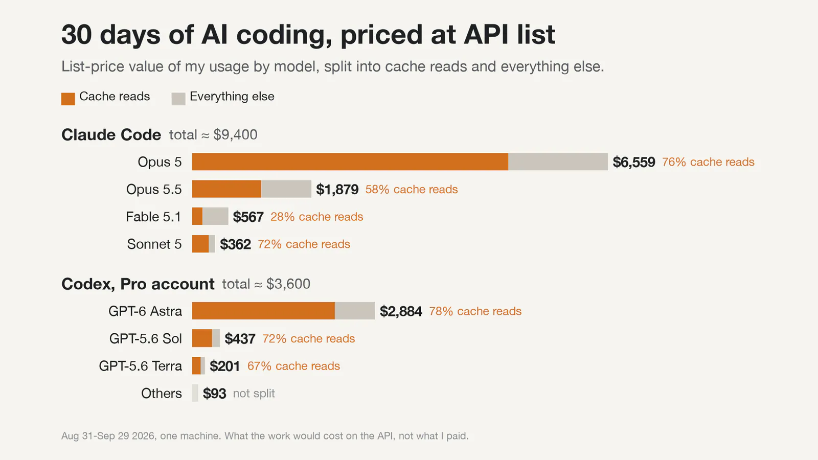 Stacked bars of 30 days of usage priced at API list, split into cache reads and everything else: Claude Code about $9,400, Codex Pro account about $3,600