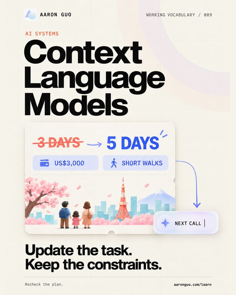 An illustrated Tokyo family trip record changes from three to five days, retains a US$3,000 budget and short-walk constraint, and feeds the updated record into the next AI call.