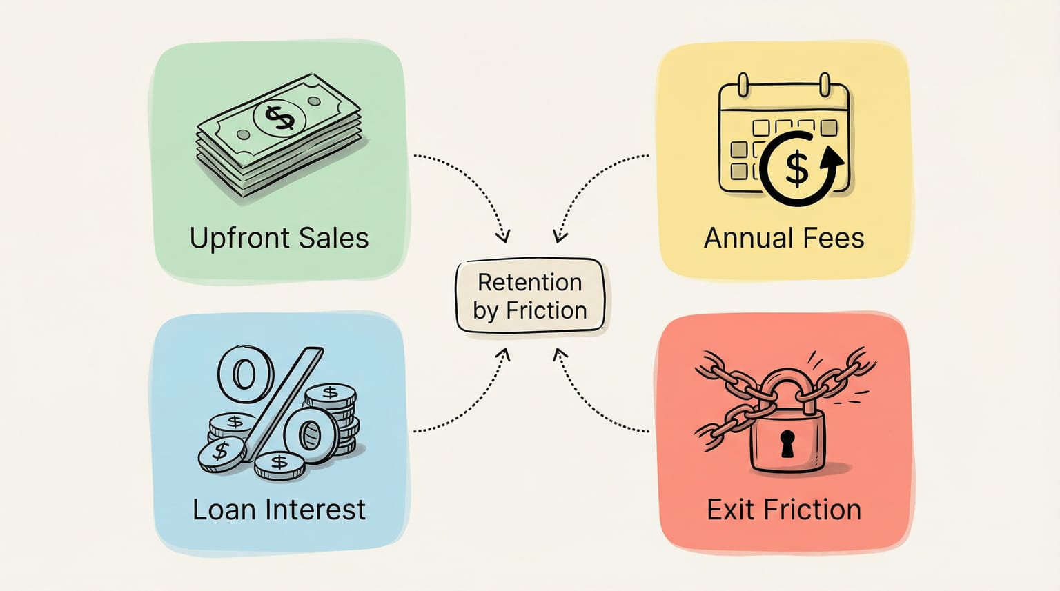 Four revenue engines of the timeshare business model