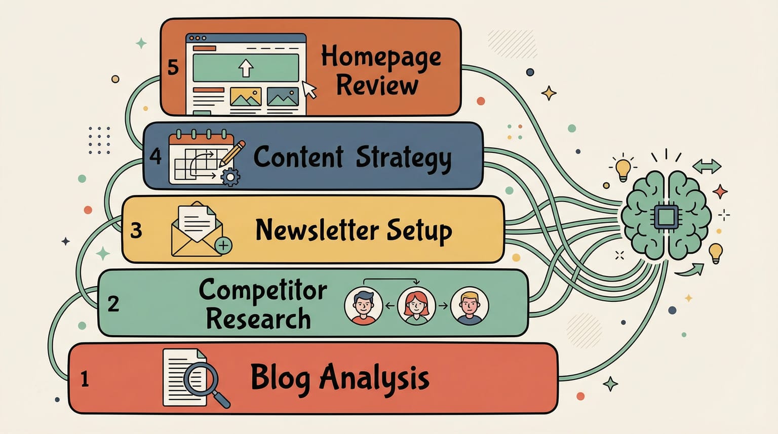 The compounding effect: each task builds on the context of the previous one