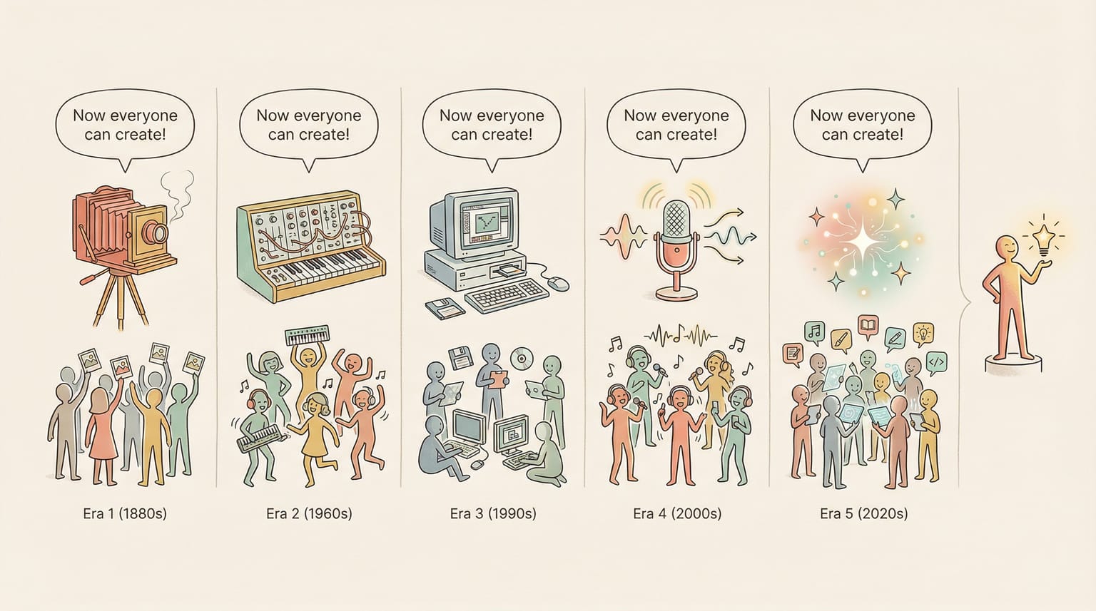 The same pattern repeating: each new tool lowers the floor, but never raises the ceiling