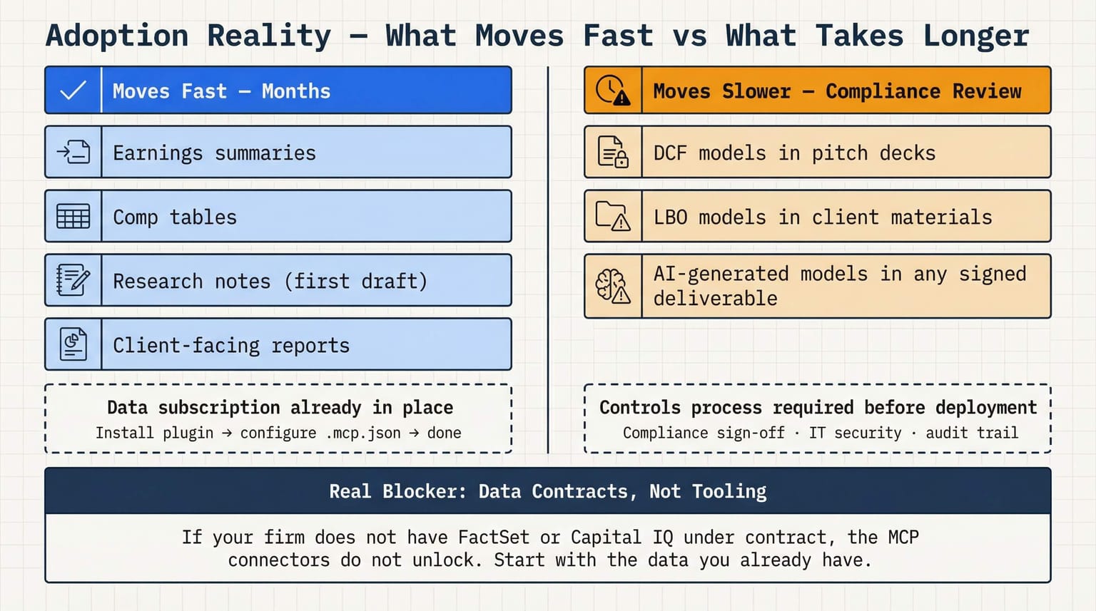 What moves fast vs. what takes longer — adoption framework for mid-market financial firms