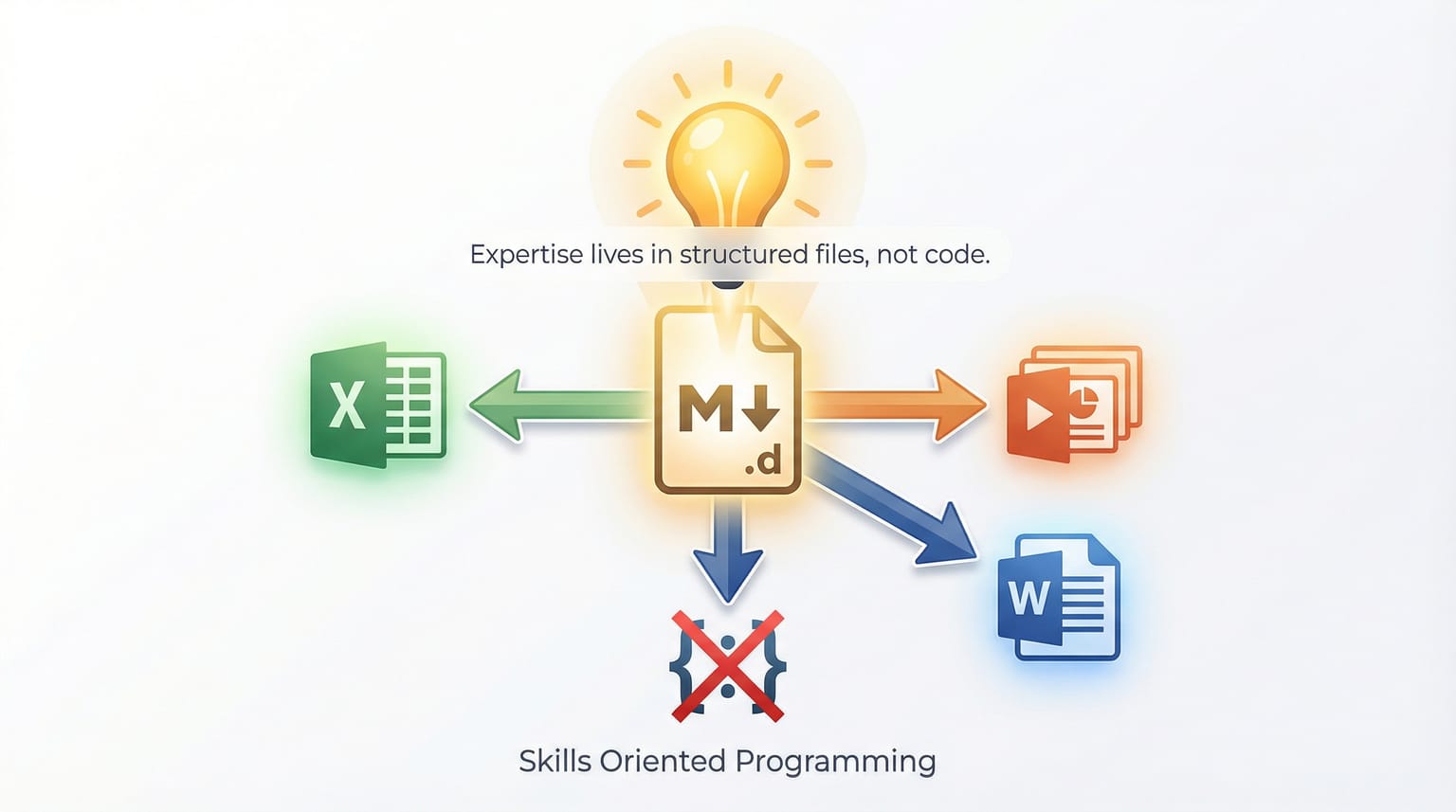 Skills Oriented Programming — expertise encoded in structured files, not in code