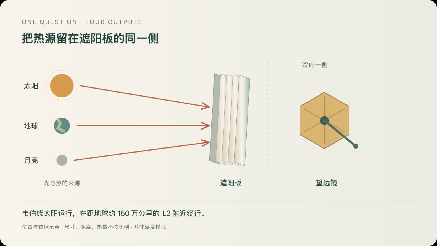 韦伯遮阳板的关系示意图:太阳、地球和月亮在热源一侧,遮阳板位于它们与望远镜之间;距离与大小不按比例