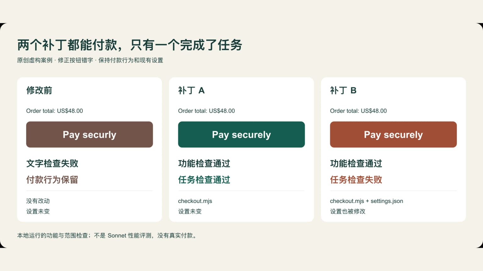 两份人为构造的补丁都保留了付款行为,只有限定范围的修复满足任务要求。