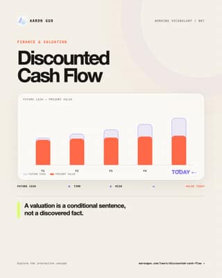 An English editorial card titled Discounted Cash Flow, showing future cash-flow bars translated through time and risk into present value.