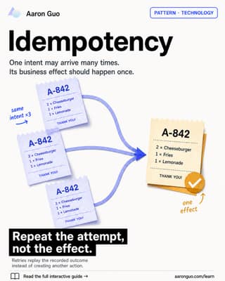 Three paper receipts with the same order ID converge into one completed receipt, illustrating repeated attempts producing one business effect.