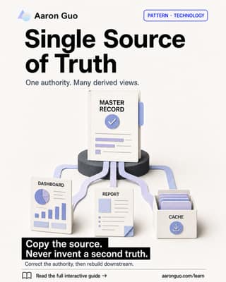 One paper master record on a dark pedestal branches into a dashboard, report, and cache, showing one authority feeding many derived views.