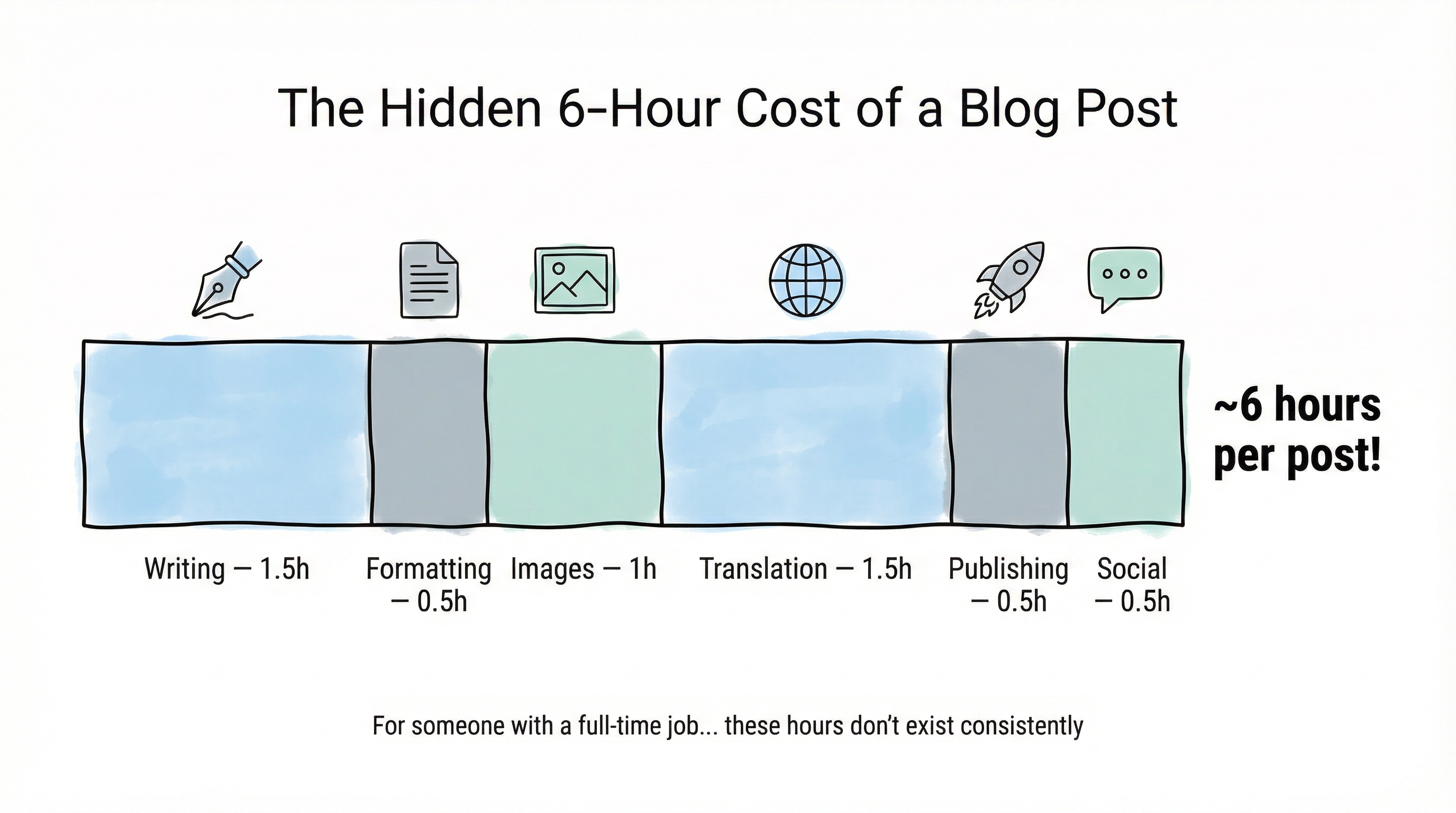 The hidden cost of a blog post — 6 hours from idea to published