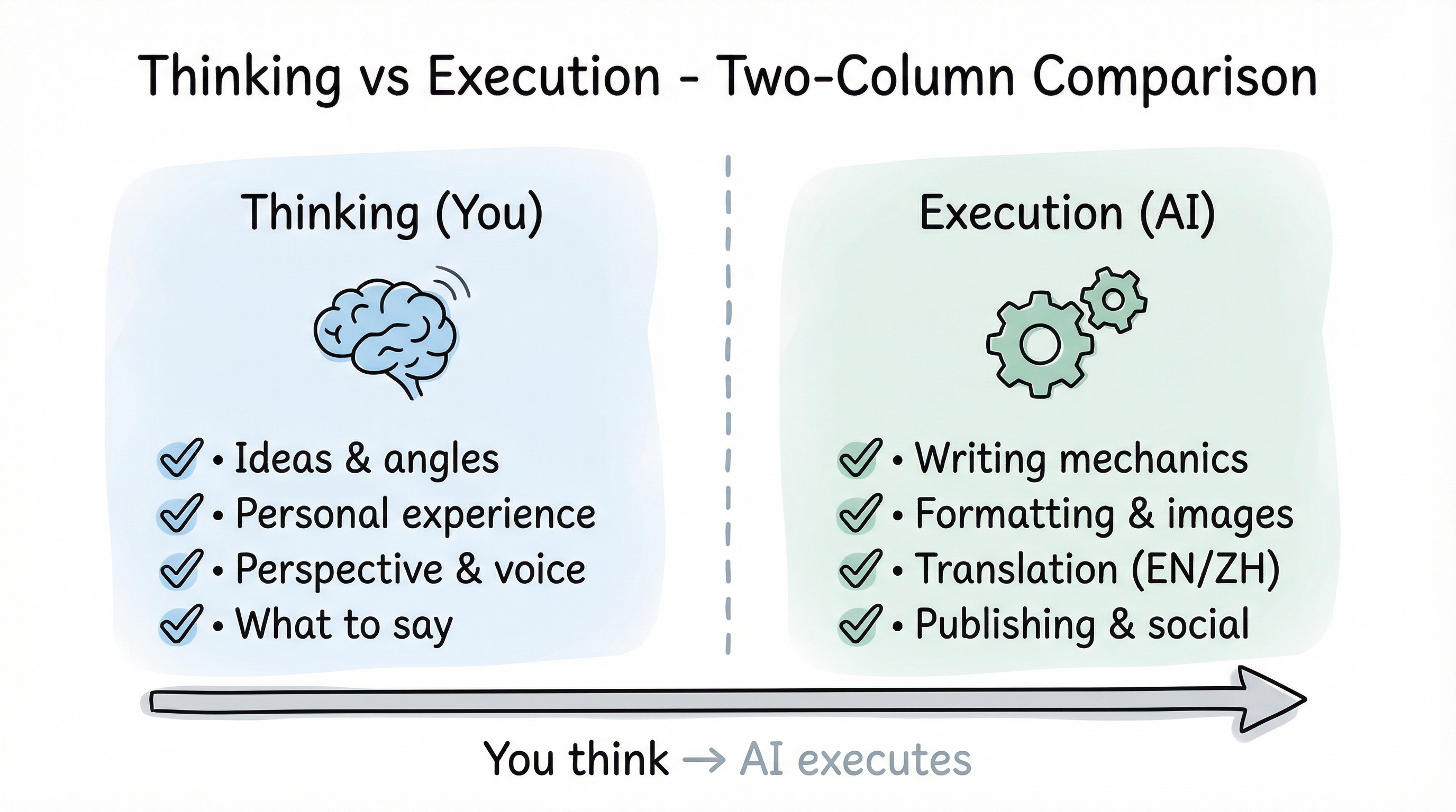 Thinking vs. execution — the only part that needs to be human