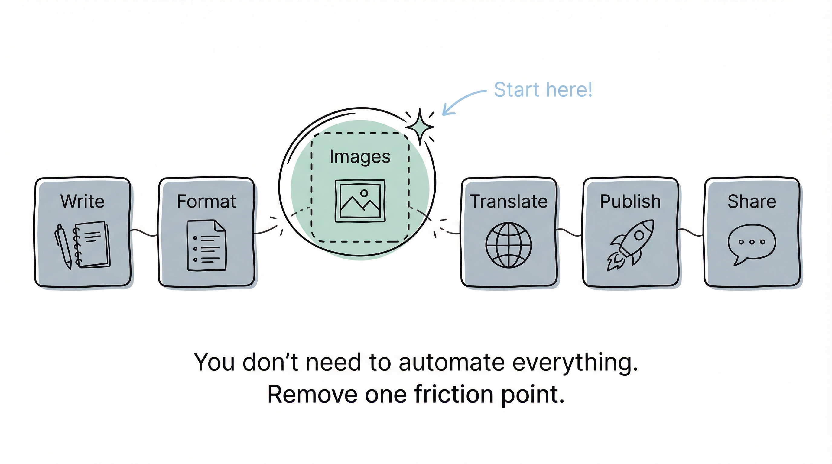 Start small — remove one friction point at a time