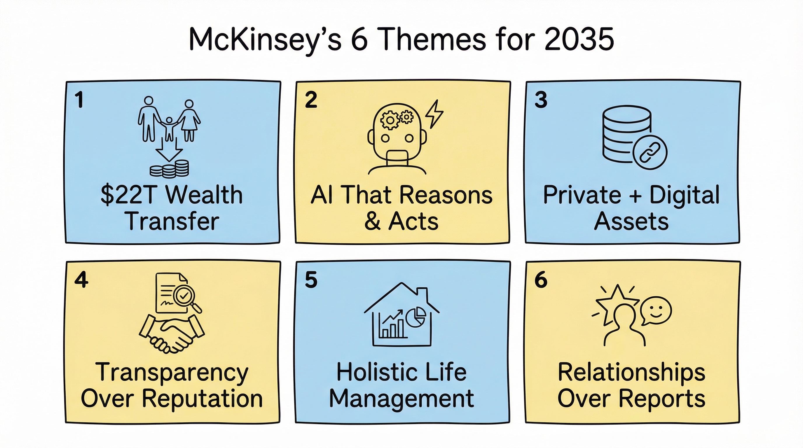 McKinsey's six themes for wealth management — the map is right, but the timeline is off