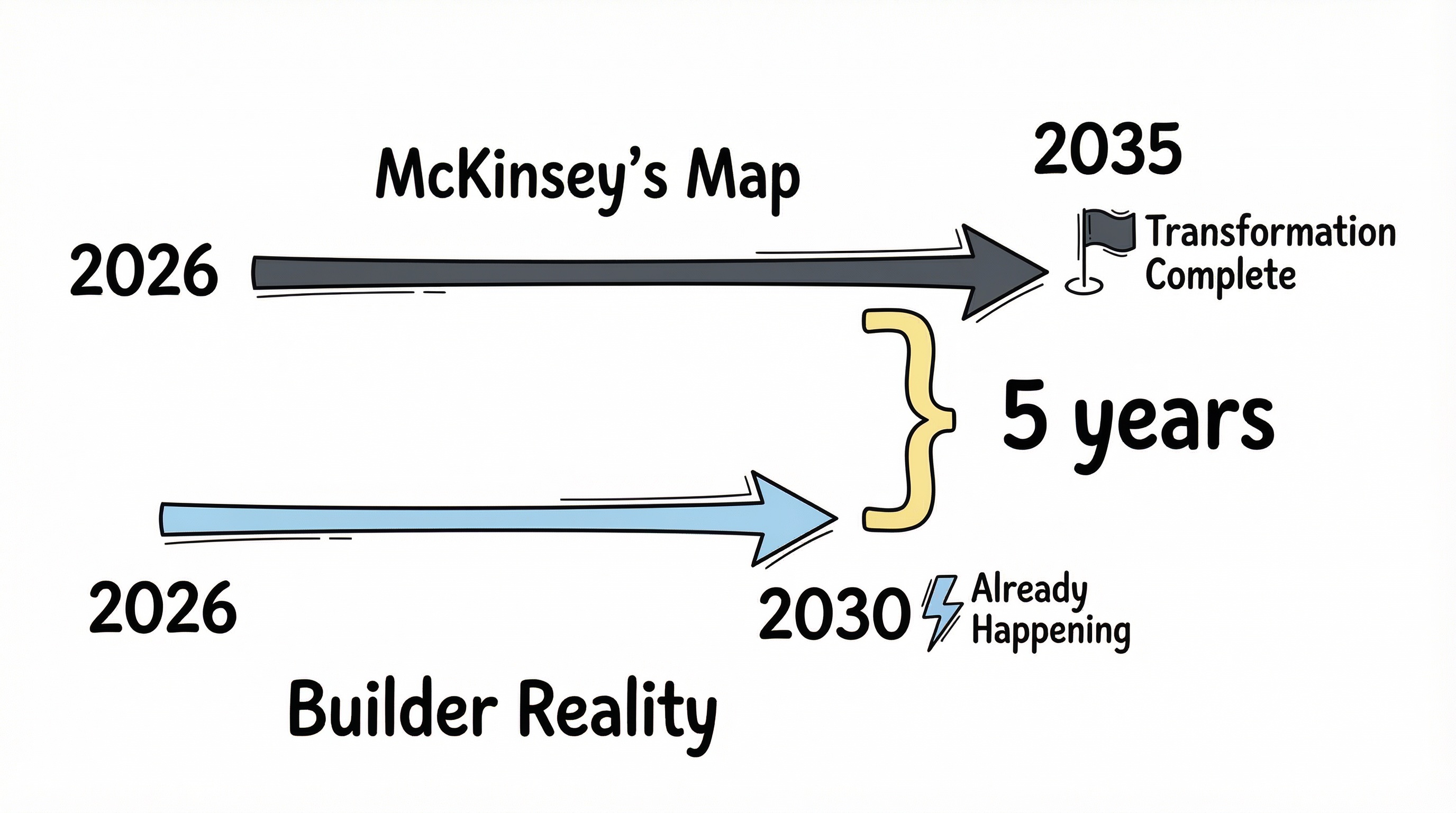 The timeline gap: McKinsey's 2035 map vs. builder reality in 2026