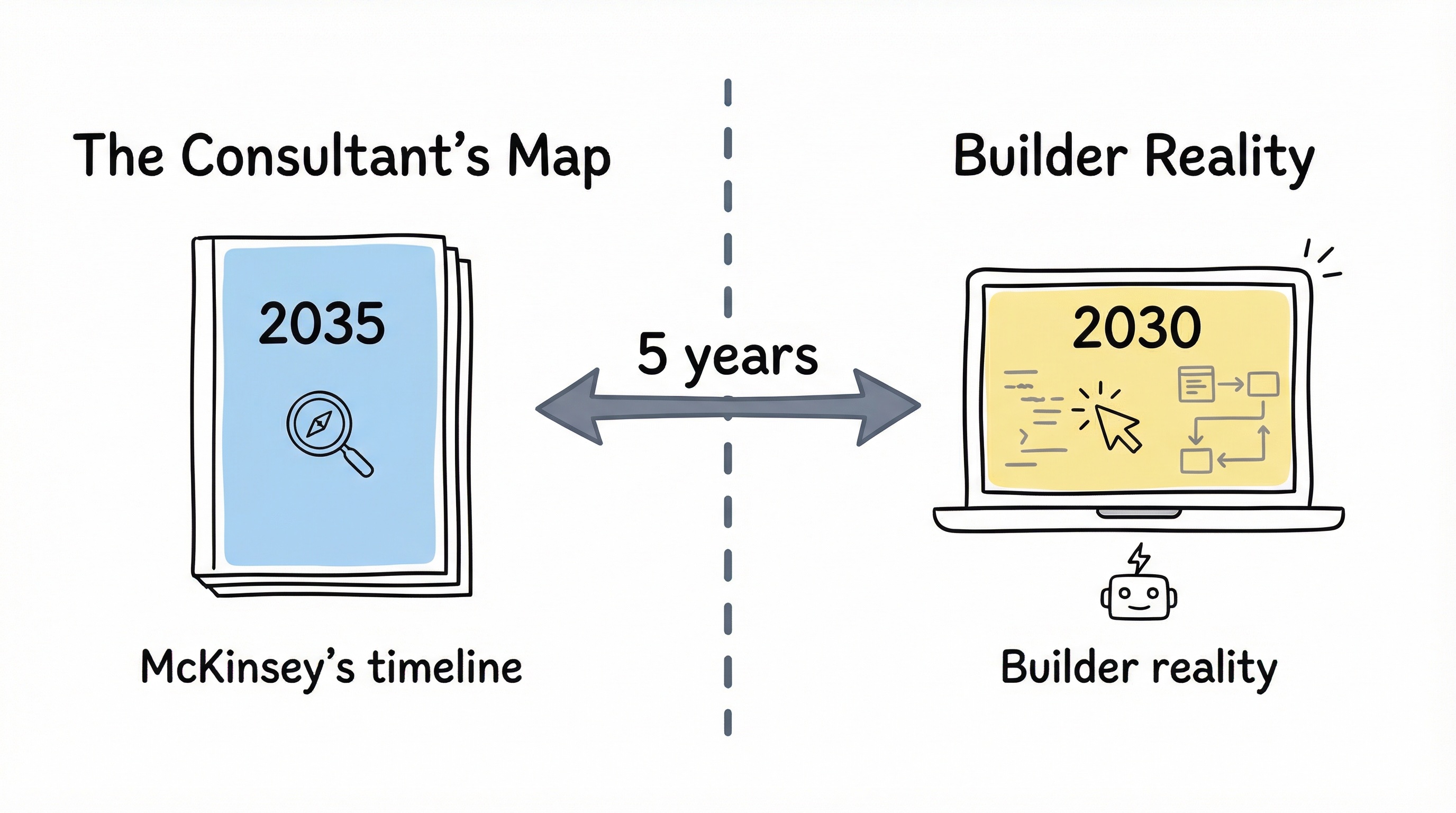McKinsey 2035 consultant report vs builder reality 2030 — split comparison illustration