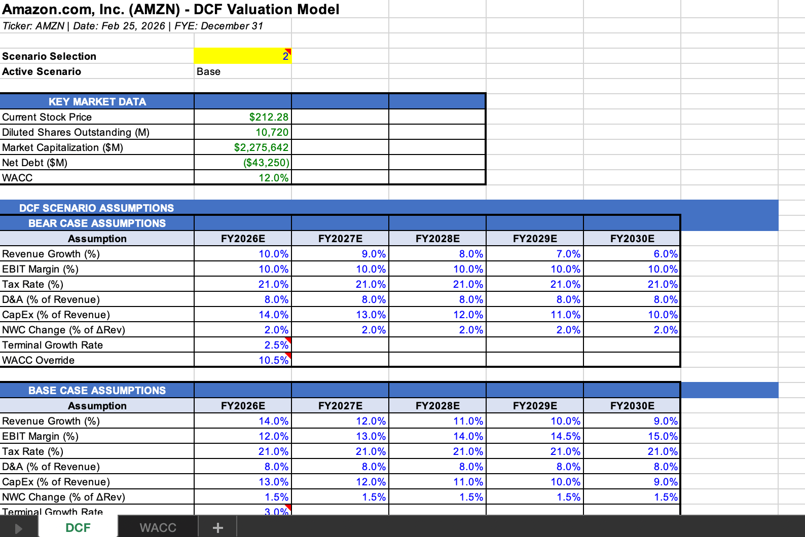 AMZN DCF model in Excel — scenario assumptions, revenue build, WACC, and sensitivity table as generated
