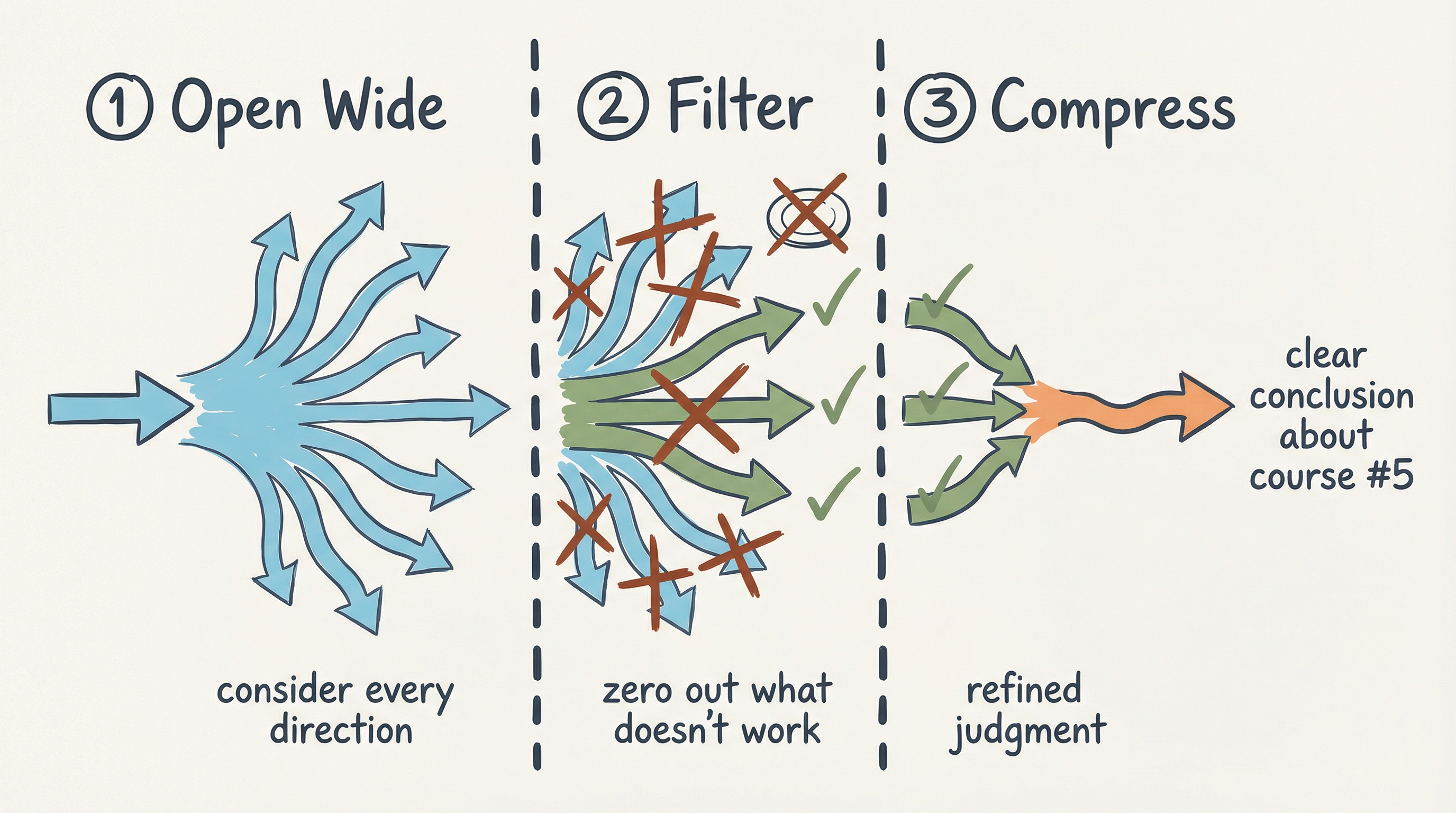Back kitchen method: Open Wide (fan of arrows) → Filter (crossed-out paths) → Compress (converging single arrow)