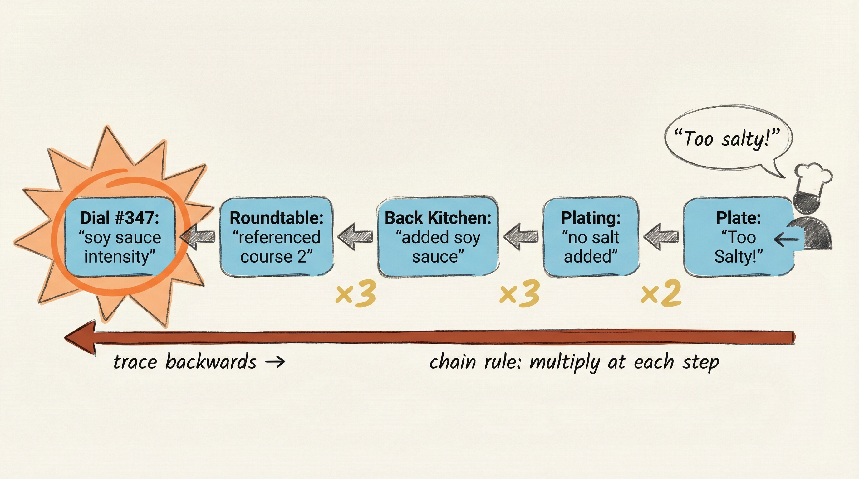 Backpropagation chain: "Too Salty!" traced backwards through Plating → Back Kitchen → Roundtable → Dial #347 "soy sauce intensity"